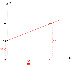 Resultado de imagem para função da velocidade em relação ao tempo