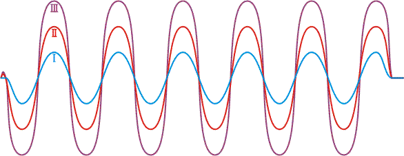 Exemplos de ondas periodicas