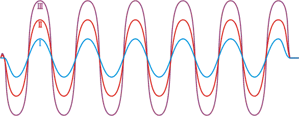 Ondas mecanicas amplitude