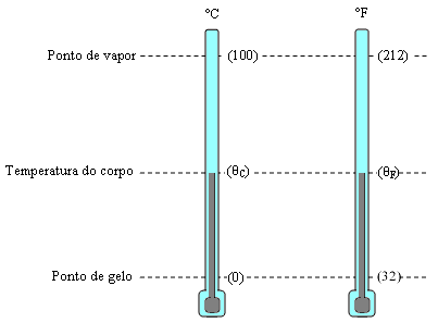 Conversões - As escalas termométricas