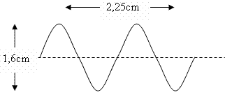 Amplitude e comprimento de onda